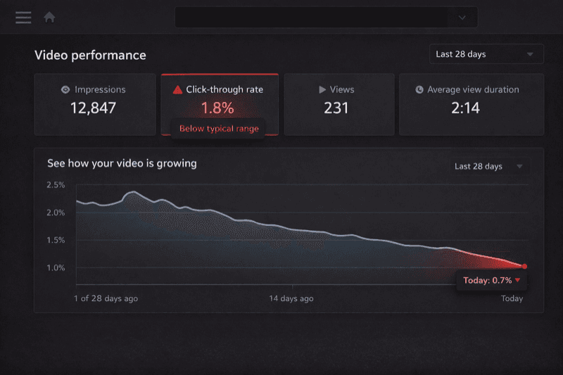 YouTube Analytics showing declining CTR at 1.8%, below typical range